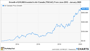Edmonton international airport and air canada form green partnership to cut carbon emissions. Air Canada Tsx Ac Investing 10 000 In 2012 Vs 2020 The Motley Fool Canada
