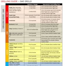 Grilljunkie Grilling Guide Chart For Gas Charcoal Bbq And