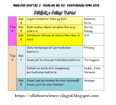 Ini kerana soalan spm tahun semasa akan diambil dari soalan spm 5 tahun ke belakang. All About Science Cikgu Diana Analisis Kertas 2 Soalan No 10 Percubaan Spm 2018 Subjek Sains Teras
