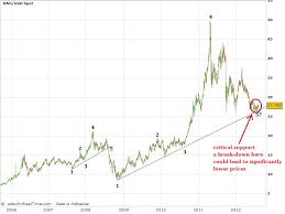 Silver Price Forecast Silver Premium Update August 2012