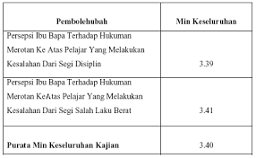 Semua guru di sekolah boleh merekodkan kesalahan disiplin di sekolah. Http Eprints Utm My Id Eprint 11339 1 Persepsi Ibu Bapa Terhadap Hukuman Merotan Ke Atas Pelajar Yang Melakukan Kesalahan Disiplin Di Smk Ulu Tiram Pdf