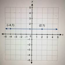 Rewrite the equation in general form. What Is The Equation Of The Line Shown In The Graph Write The Equation In Standard Form Brainly Com