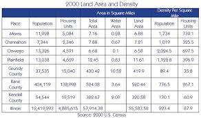 Chart_land Area Density City Of Morris Morris Il