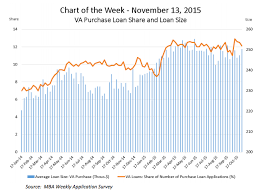 chart mba demand for va loans continues to trend higher