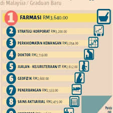 Pelajari selengkapnya tentang gaji, tunjangan, kepuasan gaji, dan daerah mana yang bisa memberi pendapatan terbesar. Senarai Pekerjaan Gaji Paling Tinggi Di Malaysia