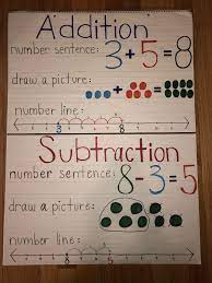 Simple Addition And Subtraction Anchor Chart Subtraction Anchor Chart Anchor Charts Addition Anchor Charts