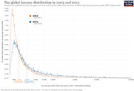 Global Economic Inequality - Our World in Data