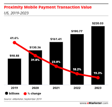 Apple Pay Overtakes Starbucks As Most Used Mobile Payment