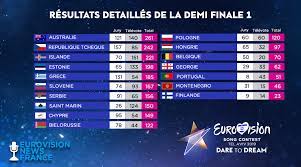 Video of the performance and lyrics of the song. Resultats 2019 Eurovision News France