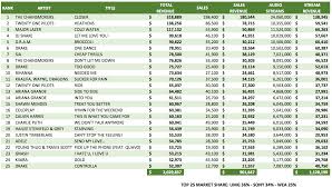 Chart Listings Hdd Revenue Chart Top 50 Now Classic Atrl