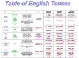 English Grammar A To Z Table Of English Tenses With Example