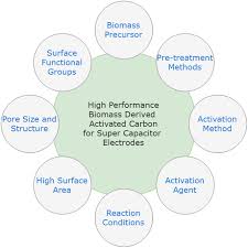 Lithium remains a mainstay of treatment for bipolar disorder but dose individualisation, measurement of serum drug concentrations and monitoring for adverse reactions are vital in order to maximise therapeutic response. Catalytic Hydrothermal Carbonization Treatment Of Biomass For Enhanced Activated Carbon A Review Springerlink