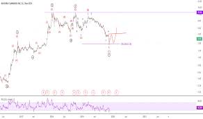 Acb Stock Price And Chart Nyse Acb Tradingview