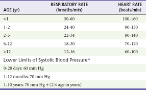 Good Vital Signs Chart Vital Signs Normal Ranges