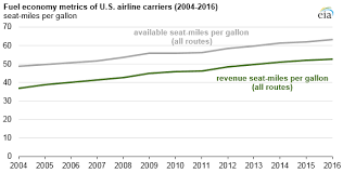 As U S Airlines Carry More Passengers Jet Fuel Use Remains
