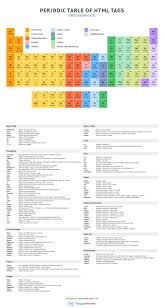 Periodic Table Of Html Tags Infographics Let S Learn The Fun Way Learn Computer Coding Web Development Design Web Development Programming