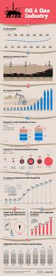 Chart The Oil And Gas Industry In The United States Statista