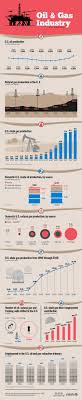 Chart The Oil And Gas Industry In The United States Statista