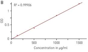 The bradford protein assay is a spectroscopic analytical procedure used to measure the concentration of protein in a solution. Detection Of Absorbance Based Protein Quantification Assays