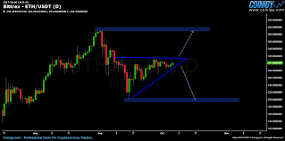 Possible Upcoming Breakout Eth Usdt Daily Chart Steemit