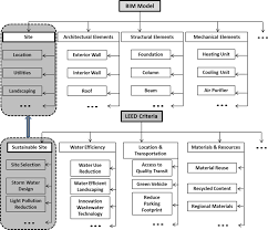 Automated Green Building Rating System For Building Designs