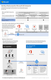 Get The New Identity Infrastructure For Microsoft 365 Enterprise Poster Microsoft 365 Infrastructure Enterprise