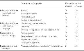 Any election shall be irrevocable and, except as otherwise provided by the. Political Participation Have Israeli Citizens Given Up On The Political System Chapter 8 The Handbook Of Israel S Political System