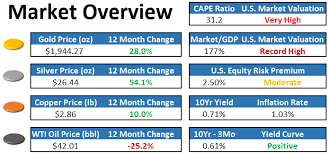 Now, they wonder why the stock market is so high. August 2020 Newsletter Treasury Market Dissonance