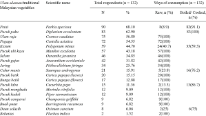 Selom, water dropwort, , , translation, human translation, automatic translation. Percentage Of The Specific Ever Consumed Ulam Or Traditional Vegetables Download Scientific Diagram