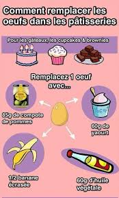 Pour Remplacer Un Oeuf Trucs Et Astuces Cuisine Trucs De Cuisine Patisserie Sans Oeufs