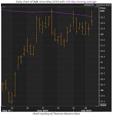 Calls Pop On Aal Dal Earnings In Focus