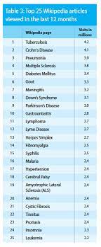 Find information on diagnosis, treatment, and prevention for a range of health conditions related to arthritis, musculoskeletal, and skin diseases. Top 25 Wikipedia Health Topics Enabling Healthy Decisions