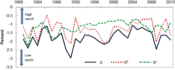 International Business Cycle Synchronisation The Role Of