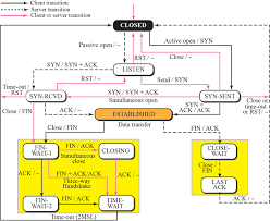 Image result for TCP state transition