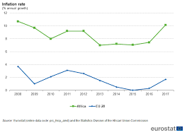 Africa Eu Key Statistical Indicators Statistics Explained