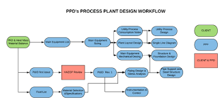 3.3 materials and procurement management. Front End Engineering Design Detailed Design Conceptual Design
