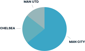 title winner predictions pie chart planet football