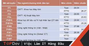 Luôn nằm trong top đầu về chất lượng đào tạo trong số các trường đai học tại việt nam. Ä'iá»ƒm Chuáº©n Nganh It NÄƒm 2020 TÄƒng Máº¡nh Táº¡i Ha Ná»™i Va Tp Hcm Topdev