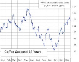 coffee seasonalcharts de