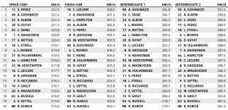 Here's how you can watch qualifying in your country. 2019 Australian Gp Qualifying Top Speeds And Best Sector Times