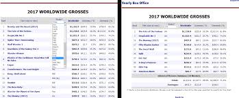 Other To Check The Worldwide Total Of All Movie Of A Studio On Boxofficemojo Filter Its Name On The Studio Caption In The Yearly Worldwide Grosses Page For Someone Who Hasn T He had always dreamt of winning boxing gold for india. reddit