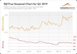 dow jones seasonality so much better sunshine profits