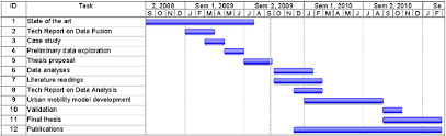 Gantt Chart Representing The Main Tasks Of The Phd Work Plan