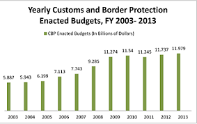 getting nothing for something over spending at the border