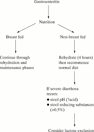 Maybe you would like to learn more about one of these? Guidelines For Managing Acute Gastroenteritis Based On A Systematic Review Of Published Research Archives Of Disease In Childhood