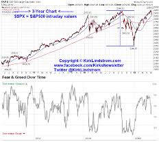 kirks market thoughts cnn fear greed index vs s p 500