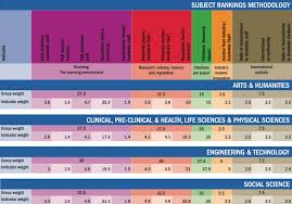 Times higher education recognized the university of oxford as the world's top university of 2017, snatching the top spot away from the california institute of technology, which had held the top rank since 2012 when it displaced harvard university. World University Rankings 2015 2016 Methodology Times Higher Education The