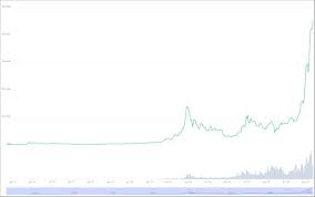 Et, the price of bitcoin is $33,896.21. Bitcoin Price Prediction From 2021 To 2025 2030 And 2050 Libertex Com
