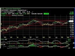 Charts Of The Day Anf Dndn Ovti Tivo Stock Charts Harry Boxer Thetechtrader Com