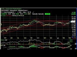 charts of the day anf dndn ovti tivo stock charts harry boxer thetechtrader com